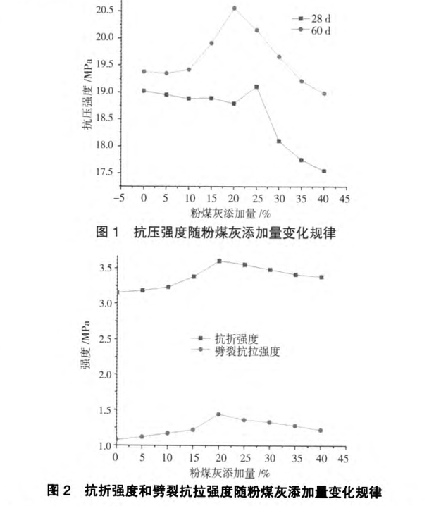 粉煤灰透水混凝土透水特性及強度試驗研究