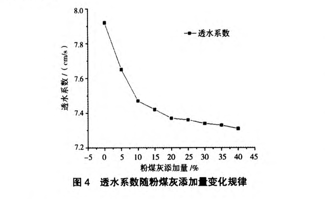 粉煤灰透水混凝土透水特性及強度試驗研究