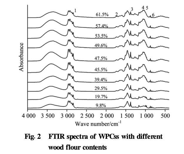紅外光譜法測定杉木聚丙烯復(fù)合材料中木粉和塑料含量