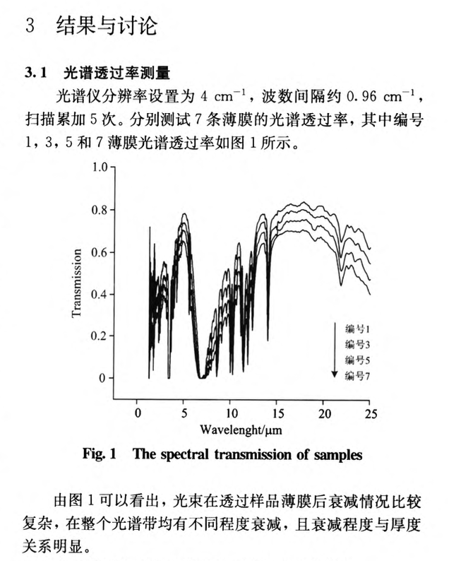 積分光譜法測量塑料薄膜厚度的研究