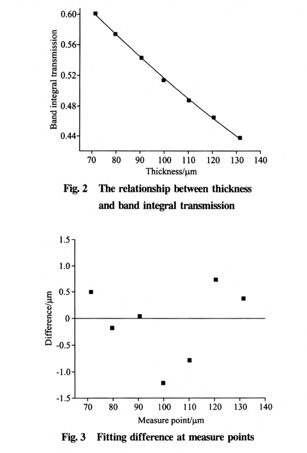積分光譜法測量塑料薄膜厚度的研究