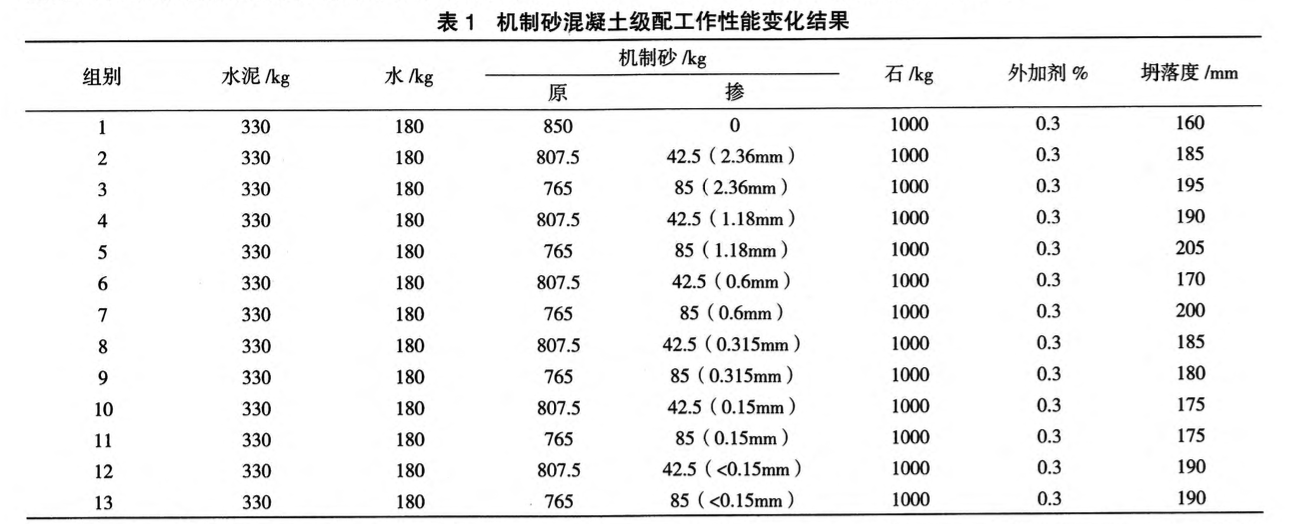 關(guān)于級配對機(jī)制砂應(yīng)用性能的影響研究