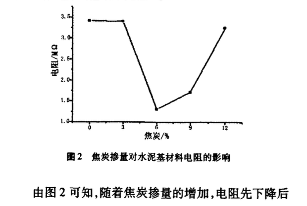 關(guān)于焦炭水泥基復合材料電磁屏蔽性能的研究