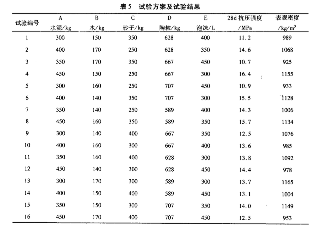 關(guān)于結(jié)構(gòu)兼保溫泡沫混凝土的研究