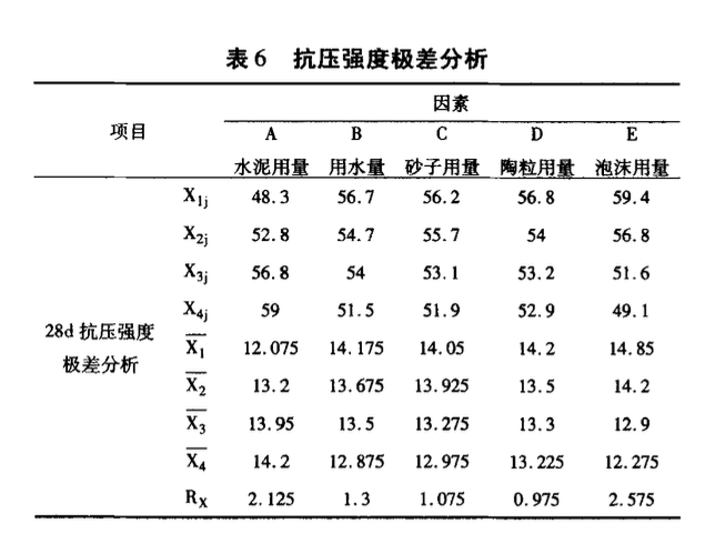 關(guān)于結(jié)構(gòu)兼保溫泡沫混凝土的研究