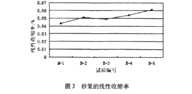 關(guān)于聚合物改性水泥砂漿影響因素的研究