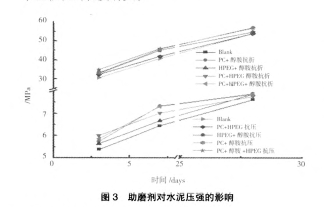 關(guān)于聚羧酸減水劑配制助磨劑對(duì)水泥性能的影響