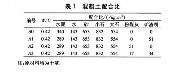 關(guān)于礦物摻合料對機(jī)場道面混凝土性能的影響