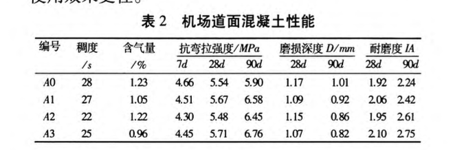 關(guān)于礦物摻合料對機(jī)場道面混凝土性能的影響