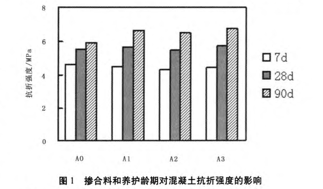 關(guān)于礦物摻合料對機(jī)場道面混凝土性能的影響