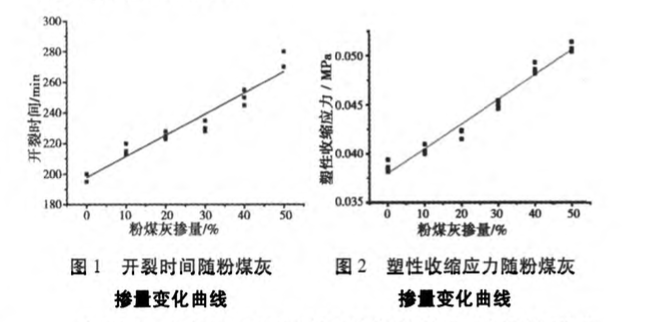 礦物摻合料對(duì)砂漿塑性收縮開裂影響的研究