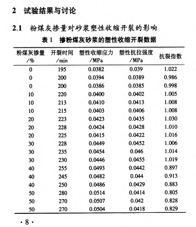 礦物摻合料對(duì)砂漿塑性收縮開裂影響的研究