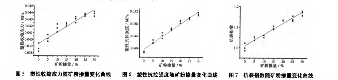 礦物摻合料對(duì)砂漿塑性收縮開裂影響的研究