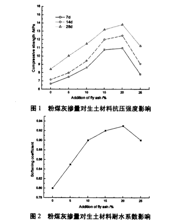 關(guān)于磷石膏粉煤灰改性生土材料試驗(yàn)研究