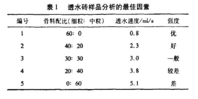 爐渣基透水材料對(duì)Cr﹢的吸附性能研究