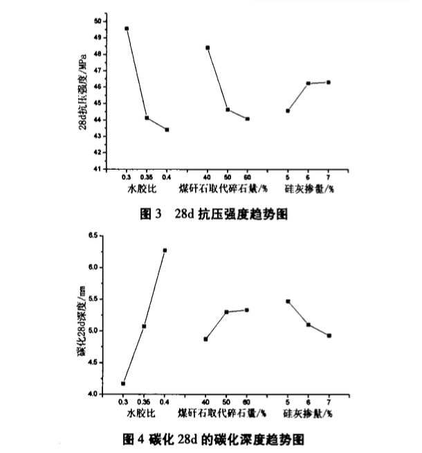 煤矸石混凝土碳化性能初步研究