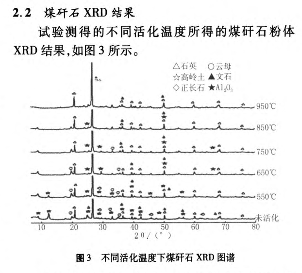 煤矸石熱活化性能研究及其用于建筑砂漿的制備