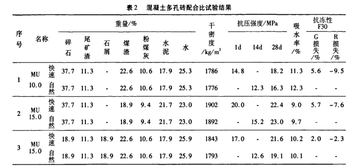 煤渣粉煤灰混凝土多孔磚的研究及試產(chǎn)初步總結(jié)