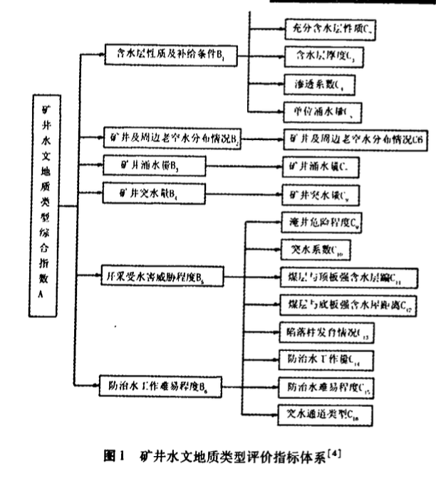 模糊綜合評(píng)判礦井水文地質(zhì)類型劃分中的應(yīng)用