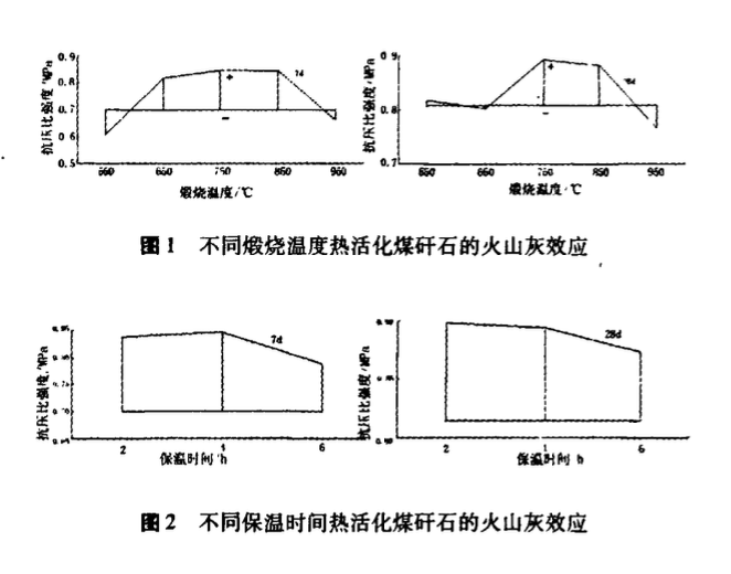 熱活化煤矸石水泥復(fù)合體系水化性能分析