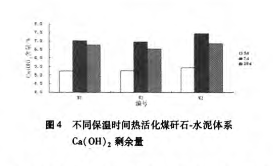 熱活化煤矸石水泥復(fù)合體系水化性能分析