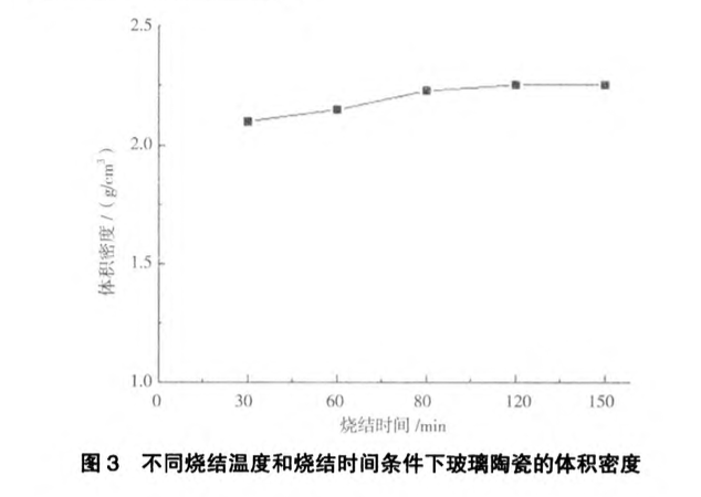 燒結(jié)工藝對(duì)廢稀土拋光粉制備玻璃陶瓷致密性的影響作用