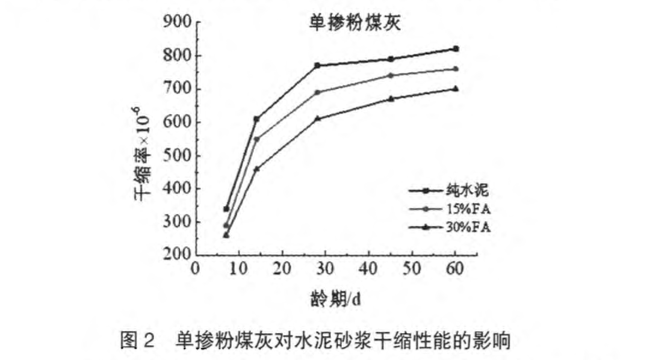 石粉作為摻合料對水泥砂漿干縮性能影響與機(jī)理研究