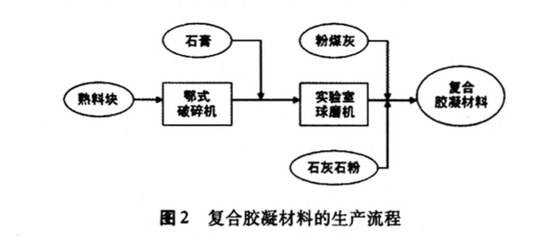 石膏對粉煤灰石灰石粉熟料復(fù)合膠凝材料強度的影響