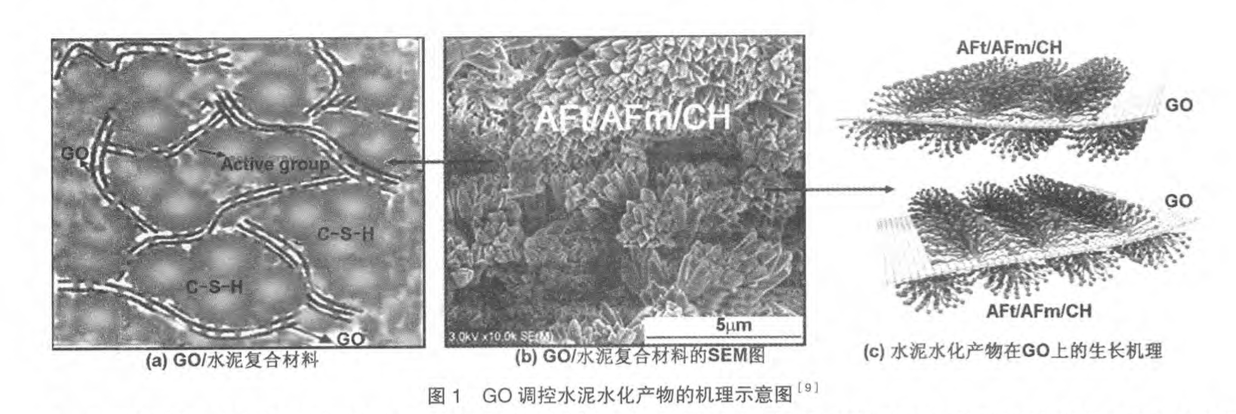 石墨烯水泥基復(fù)合材料的性能研究進(jìn)展