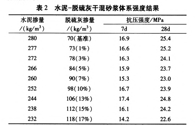 水泥脫硫灰干混砂漿的制備及性能研究