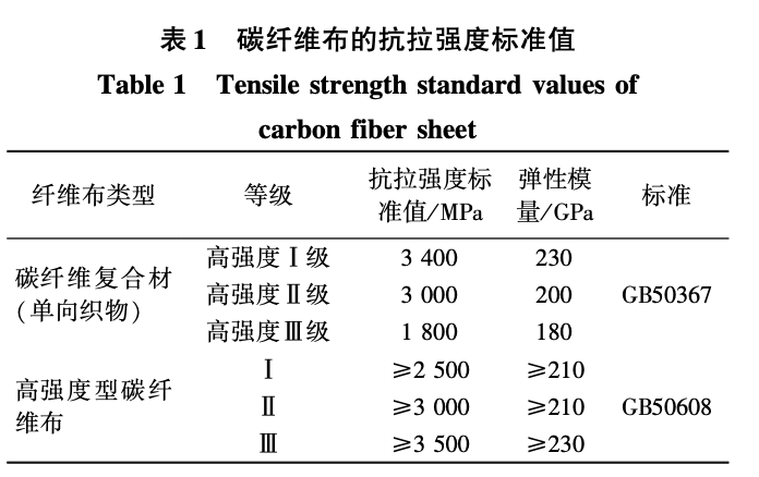 碳纖維加固技術(shù)規(guī)范的比較研究