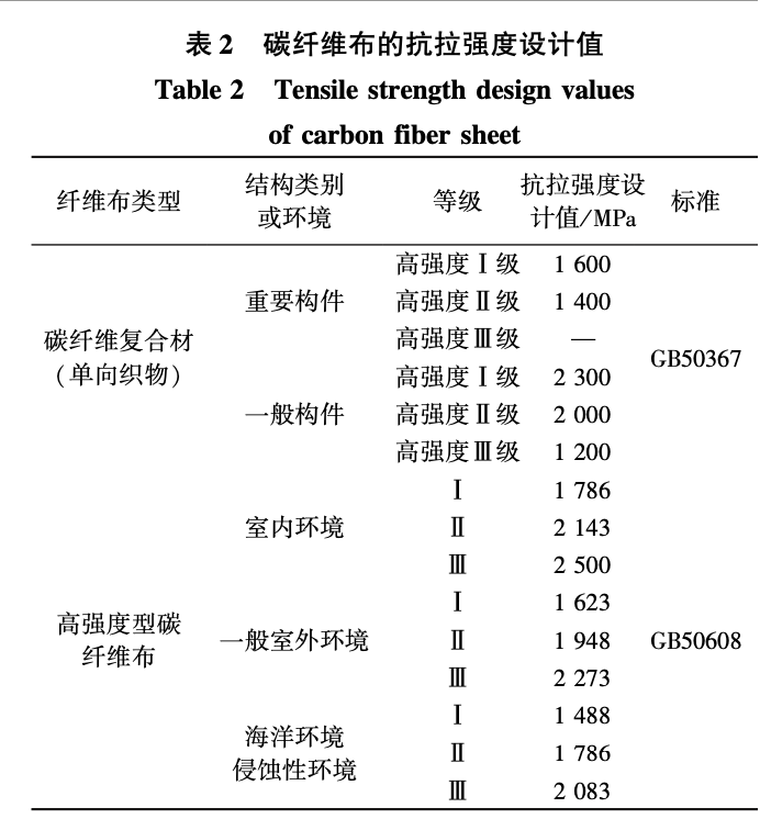 碳纖維加固技術(shù)規(guī)范的比較研究