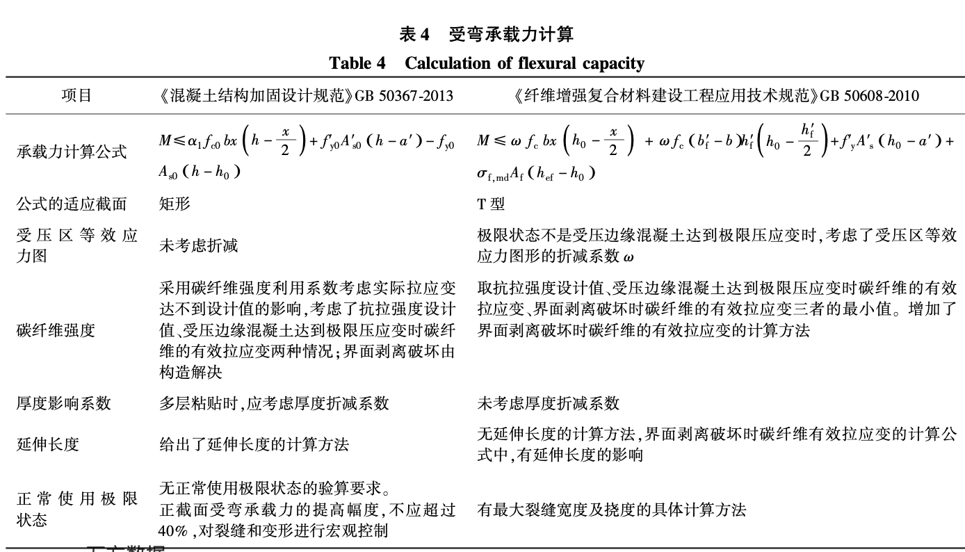 碳纖維加固技術(shù)規(guī)范的比較研究