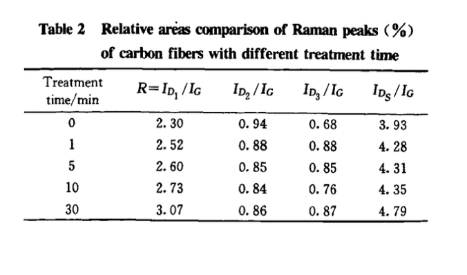 碳纖維在電化學(xué)處理中的拉曼光譜研究