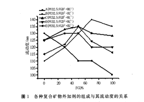 脫硫石膏輔助膠凝礦物外加劑的研究