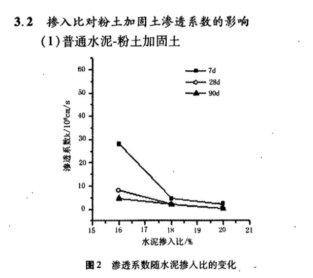 脫硫石膏土體增強(qiáng)劑抗?jié)B性能試驗研究