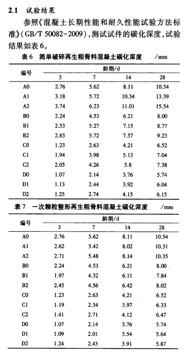 物理強(qiáng)化對(duì)再生混凝土碳化性能影響