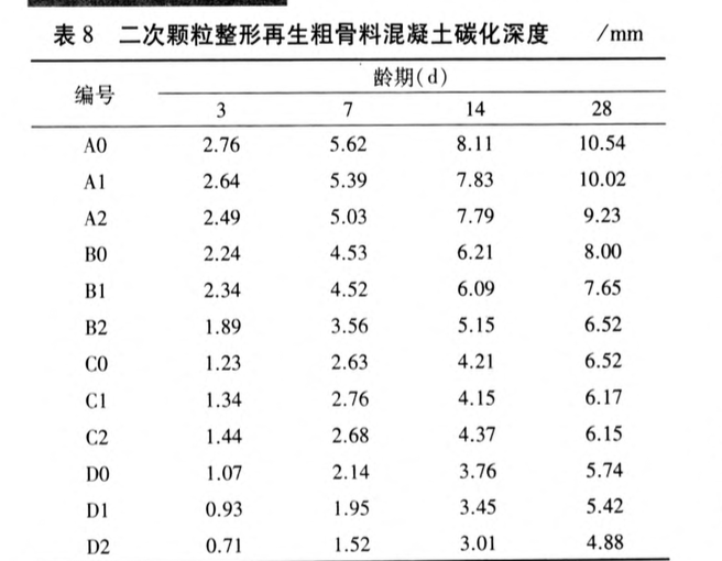 物理強(qiáng)化對(duì)再生混凝土碳化性能影響