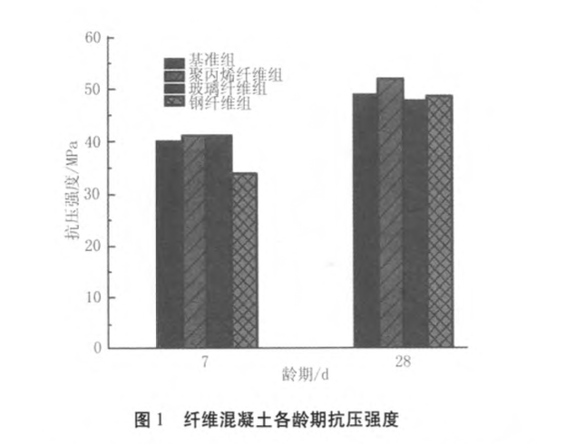 纖維種類對混凝土工作性和強(qiáng)度的影響