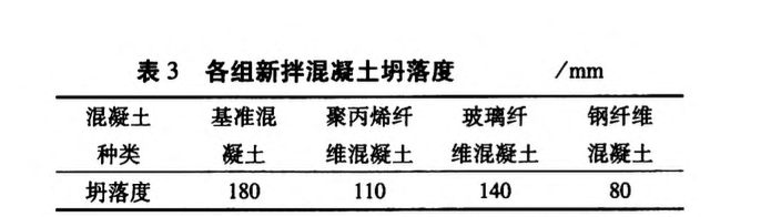 纖維種類對混凝土工作性和強(qiáng)度的影響