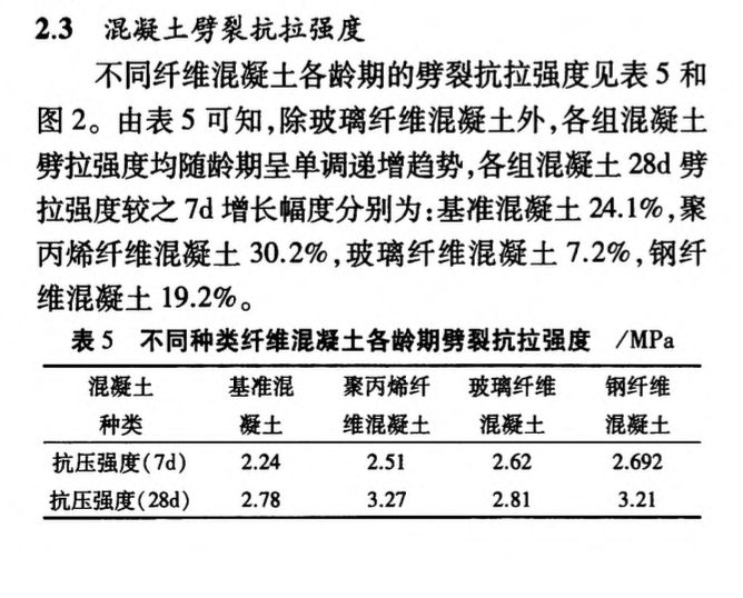 纖維種類對混凝土工作性和強(qiáng)度的影響