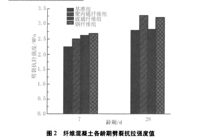 纖維種類對混凝土工作性和強(qiáng)度的影響