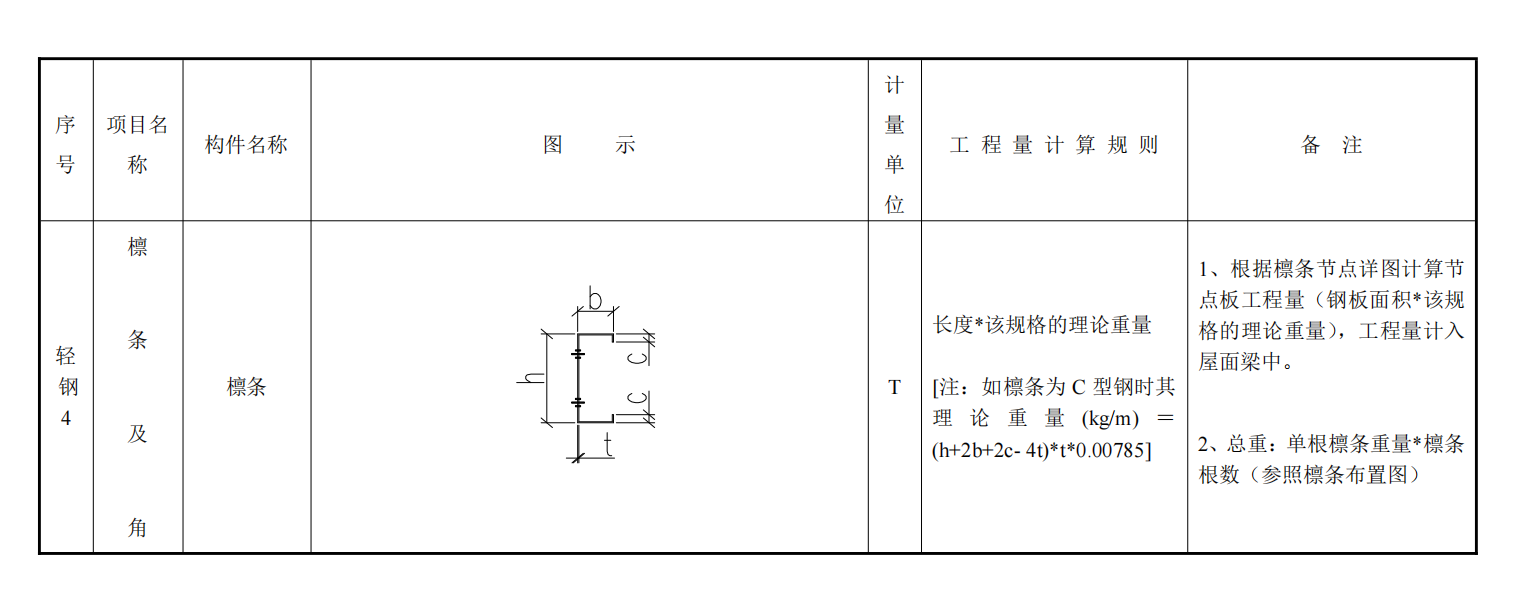 鋼結(jié)構(gòu)工程量計(jì)算速成寶典