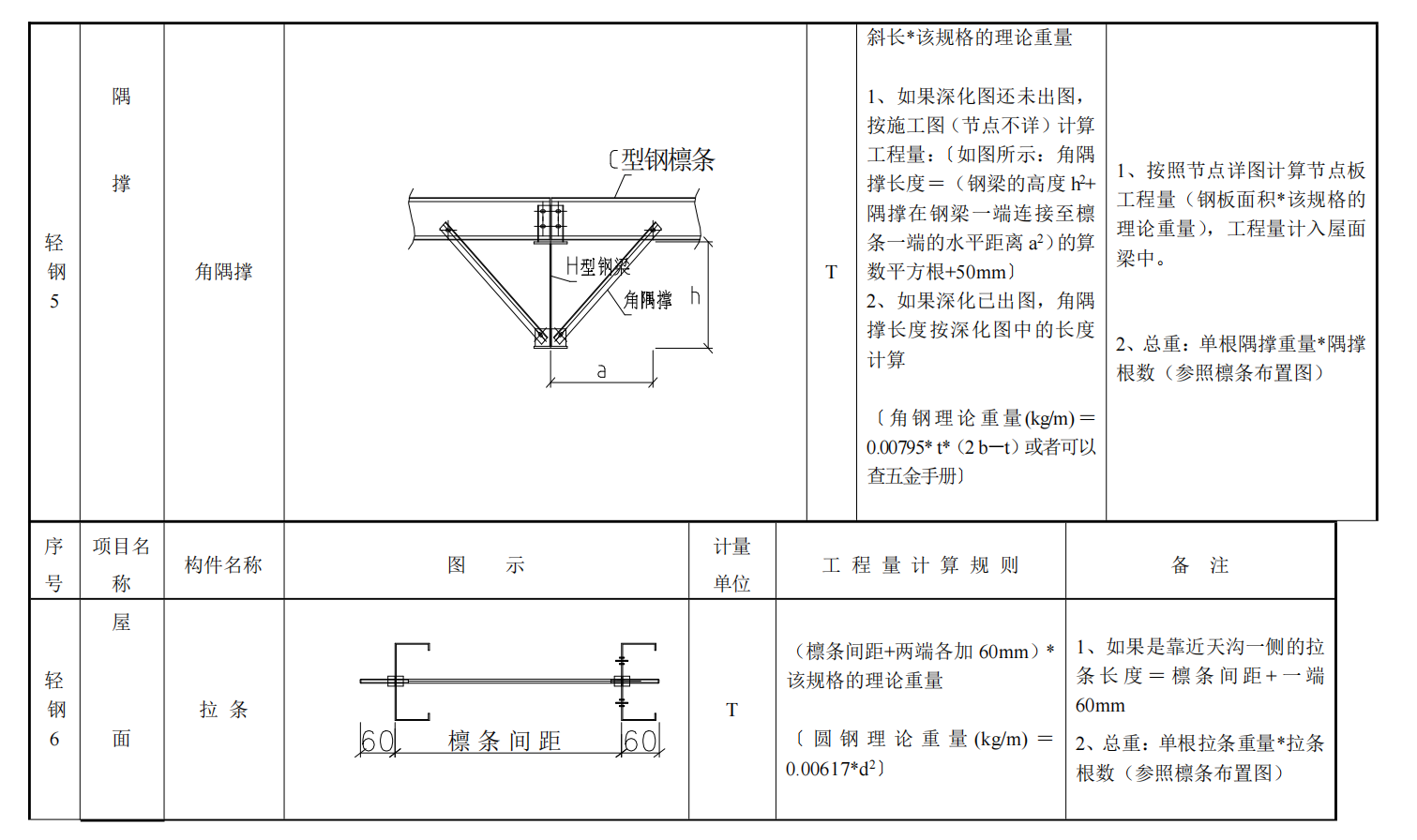 鋼結(jié)構(gòu)工程量計(jì)算速成寶典