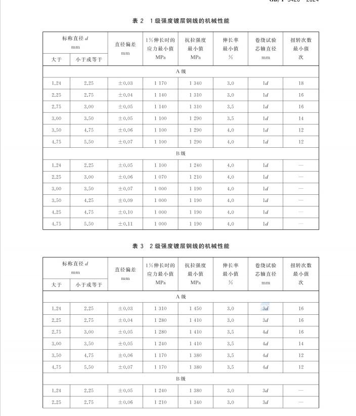 GBT 3428-2024 架空導(dǎo)線(xiàn)用鍍鋅鋼線(xiàn)