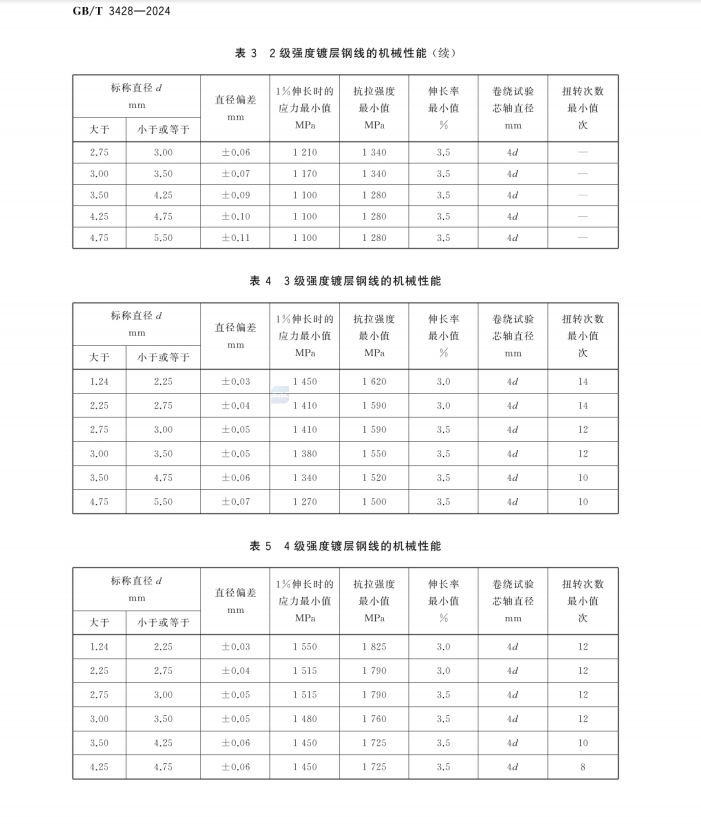 GBT 3428-2024 架空導(dǎo)線(xiàn)用鍍鋅鋼線(xiàn)