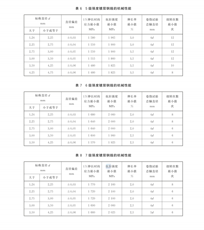 GBT 3428-2024 架空導(dǎo)線(xiàn)用鍍鋅鋼線(xiàn)