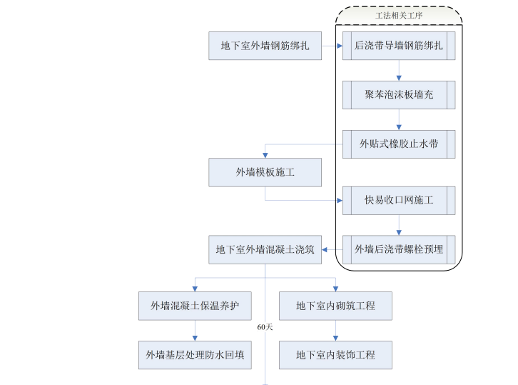 地下室外墻后澆帶超前止水施工技術(shù)