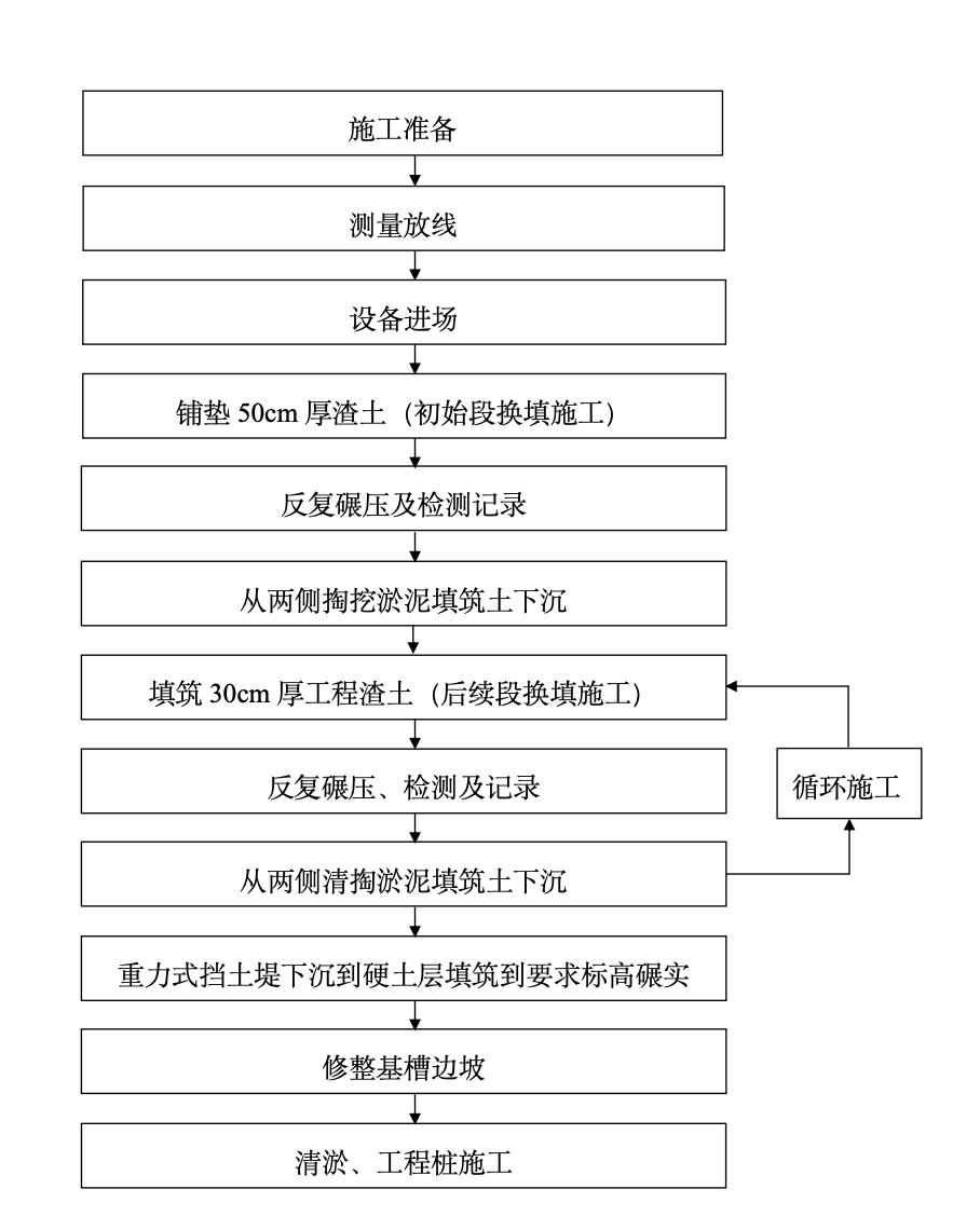 吹填土基坑換填護(hù)坡工法