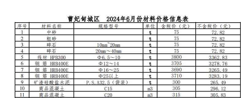 2024年06月曹妃甸區(qū)(原唐海縣)現(xiàn)場價格